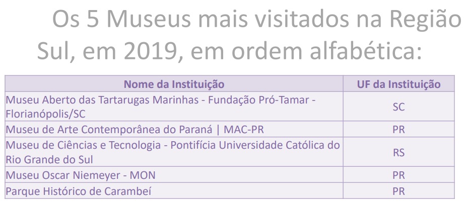 Parque Histórico está entre os cinco museus mais visitados da região Sul